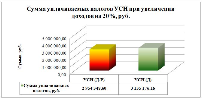 Курсовая работа: Система налогообложения организации